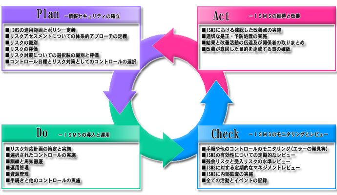 PDCAサイクル