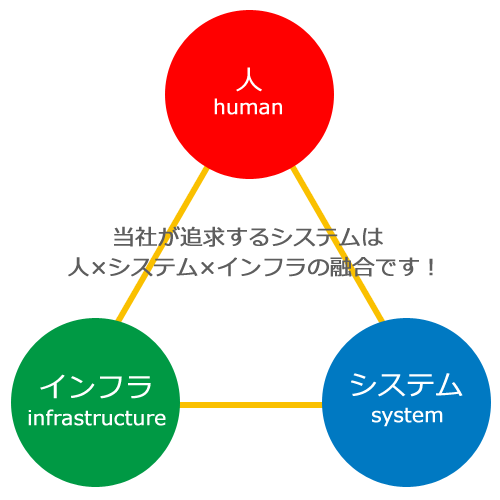 インフラとの融合