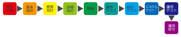 開発工程